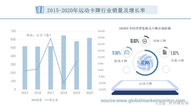 域情况：主要有体育、游戏、动漫等PP电子全球集换式卡牌市场应用领(图2)