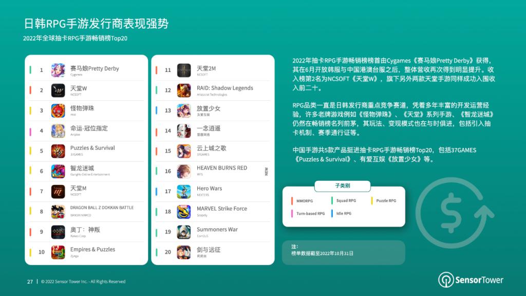 市场洞察：日本市场收入最高其次为中美韩PP电子模拟器2022 年全球卡牌游戏(图1)