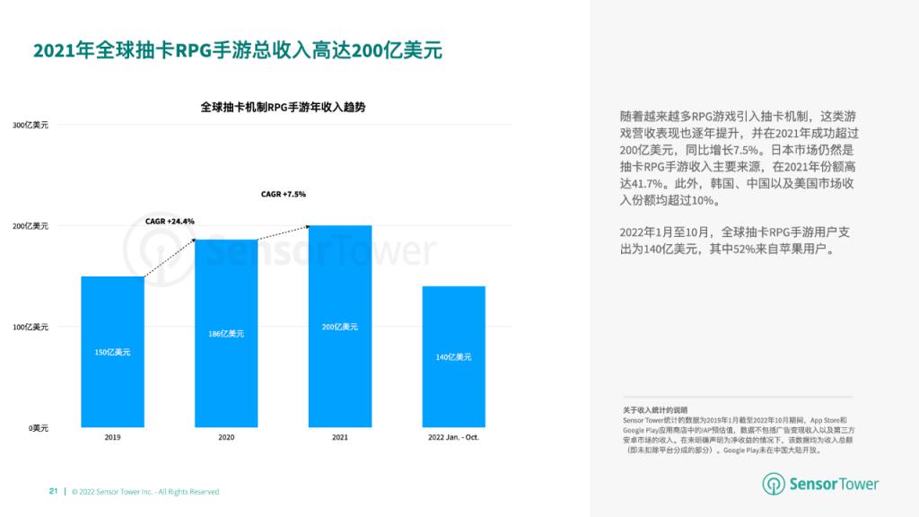 市场洞察：日本市场收入最高其次为中美韩PP电子模拟器2022 年全球卡牌游戏(图2)