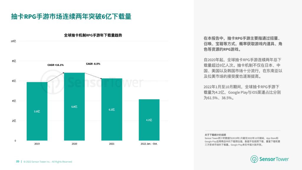 市场洞察：日本市场收入最高其次为中美韩PP电子模拟器2022 年全球卡牌游戏(图5)